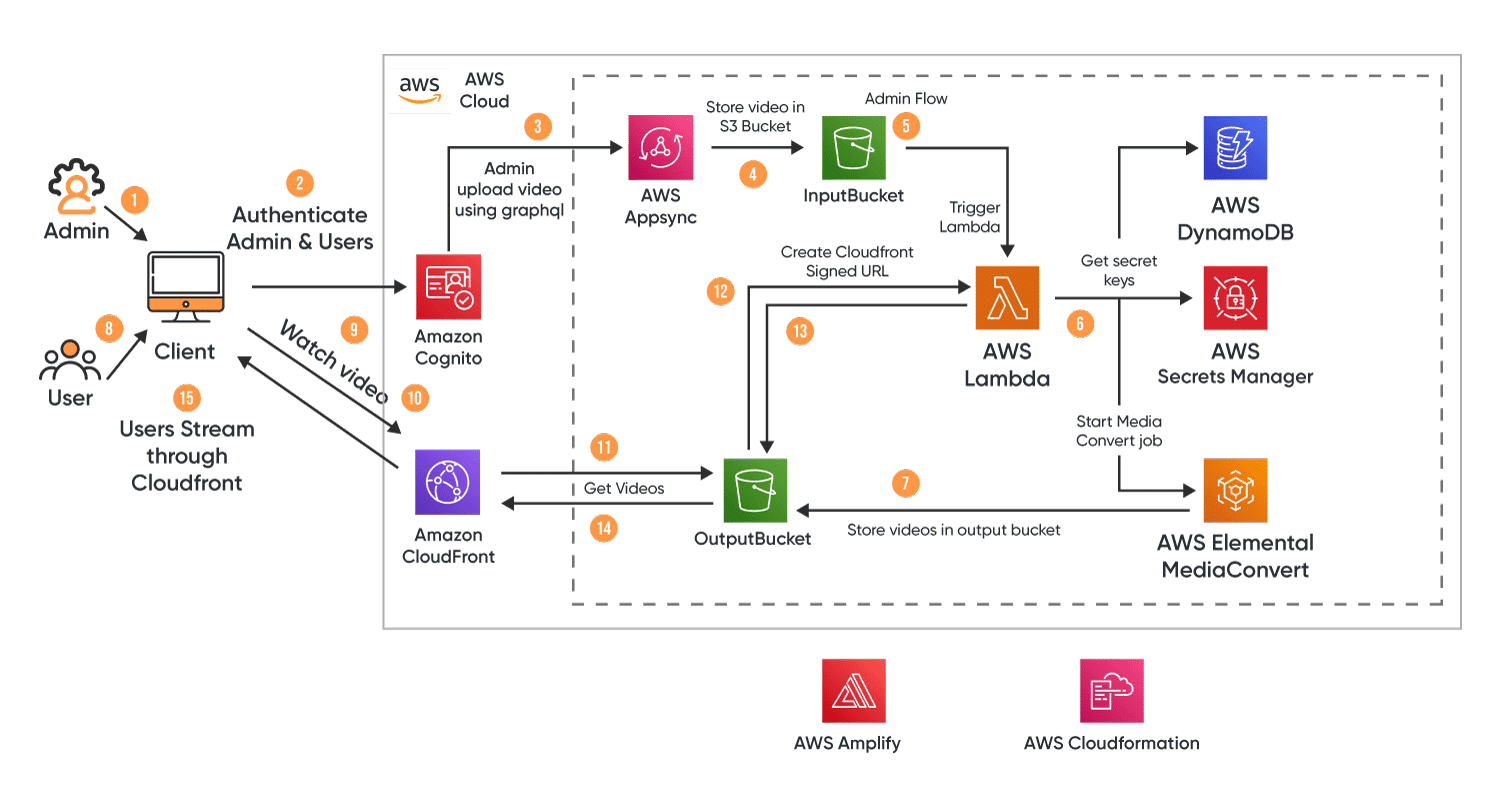 Media streaming app architecture of YouTube