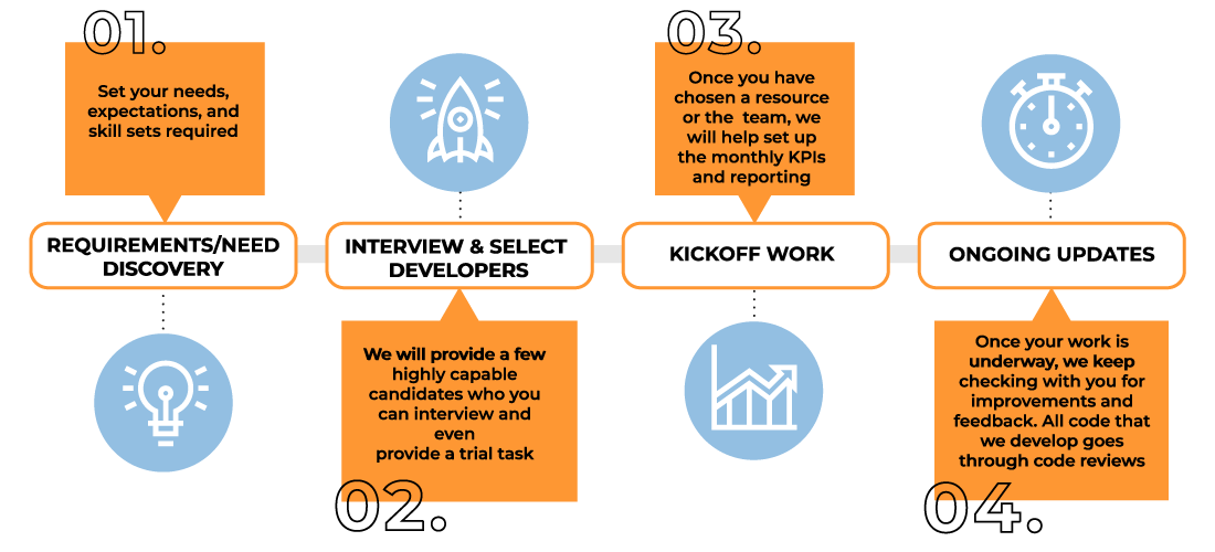 IT Staff Augmentation Company | MindBowser