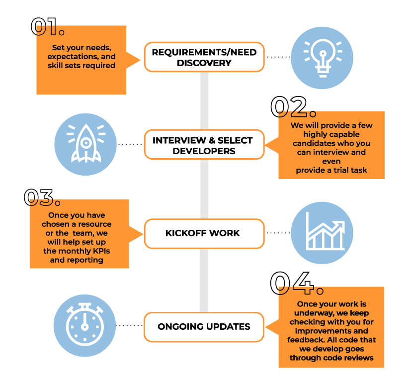 IT Staff Augmentation Company | MindBowser