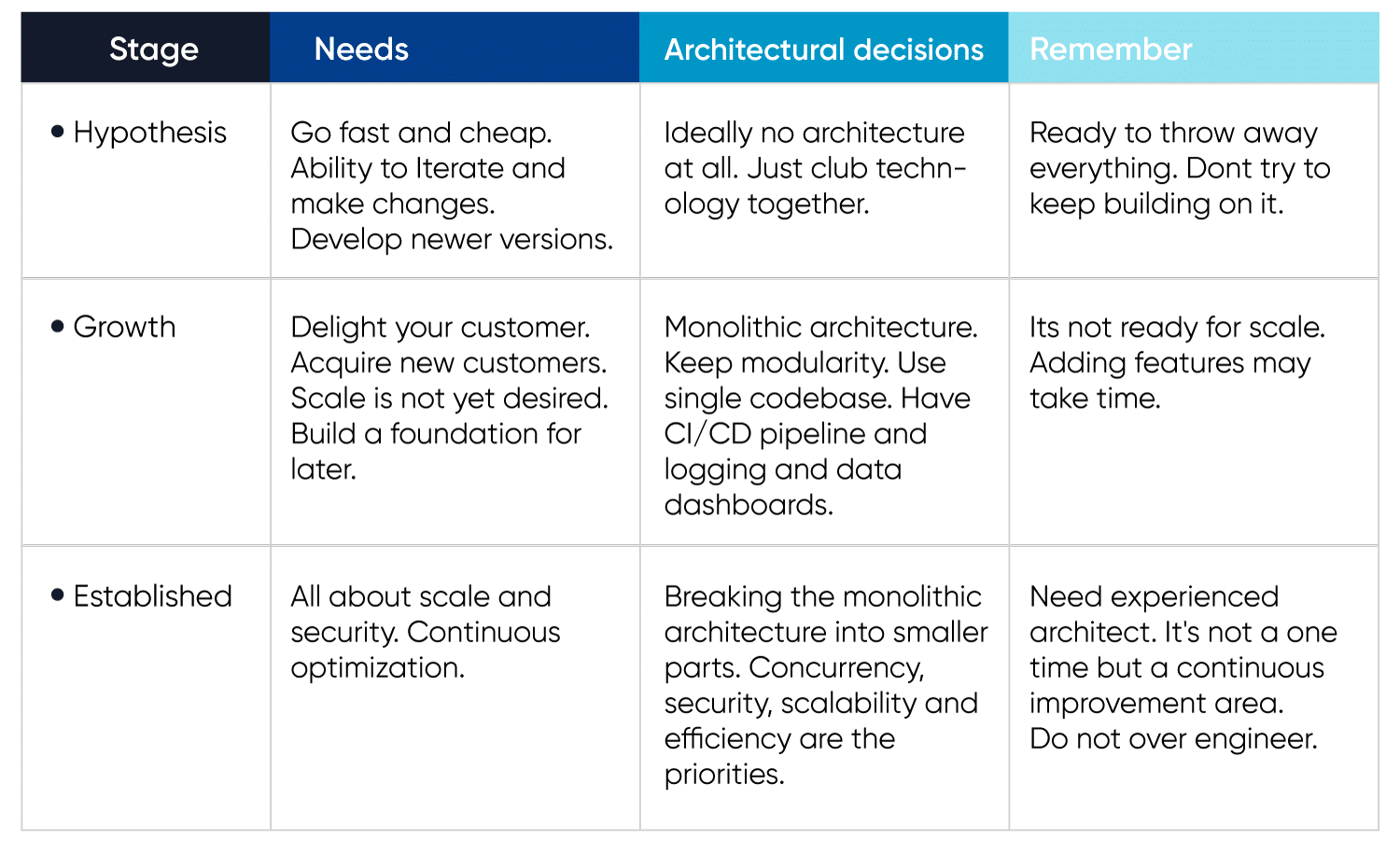 stages and the architectural needs