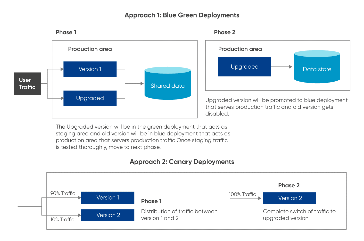 Architecture for the growth stage