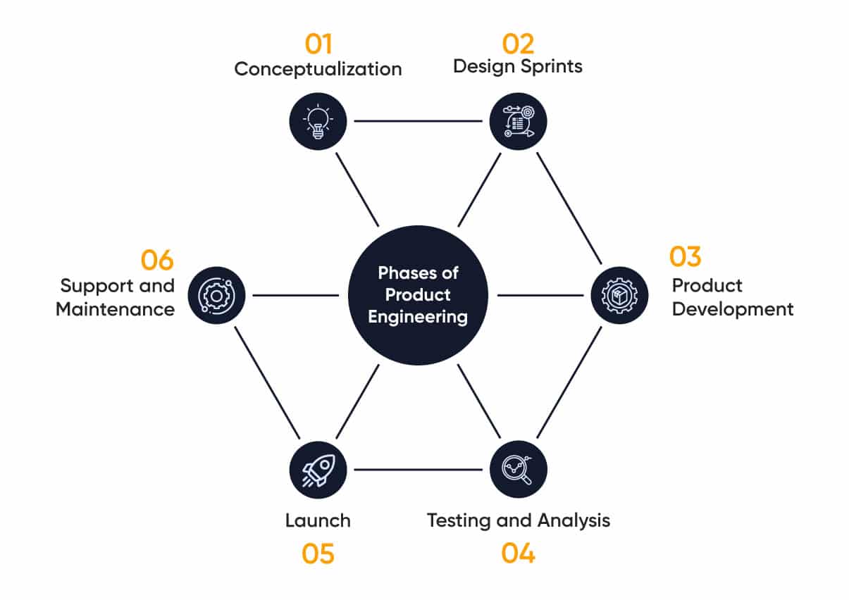 Phases Of Software Product Engineering| MindBowser