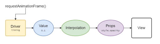 How useNativeDriver work?