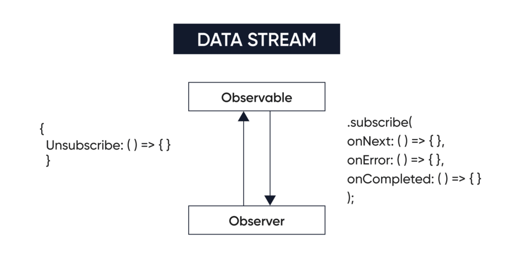 Learn rxjs : Subscription
