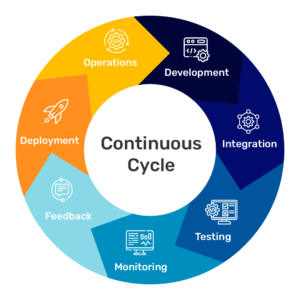 DevOps Lifecycle