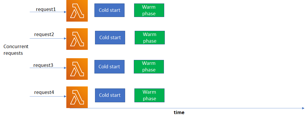 Concurrent request processing during Lambda function Scaling