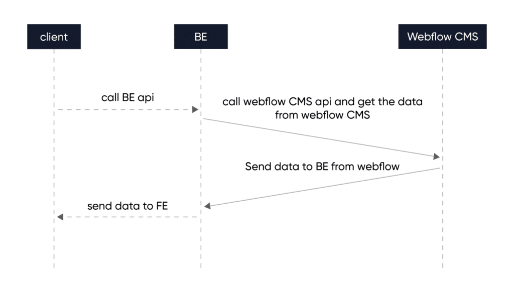 Webflow Case Study
