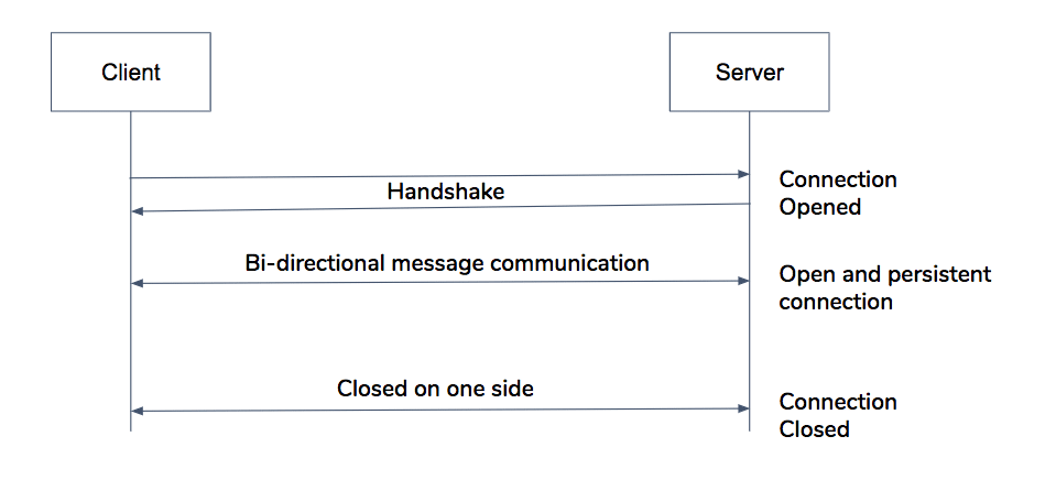 Life Cycle of Websocket
