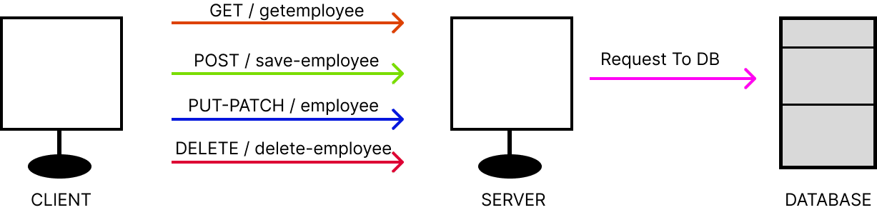 REST API Architecture