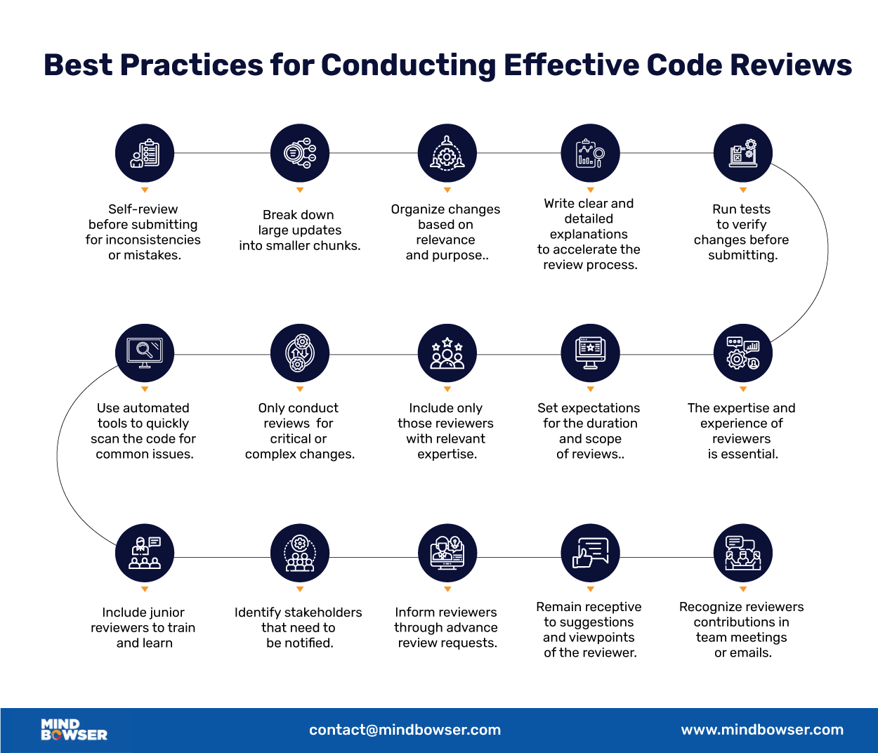 15 best practices for effective code reviews