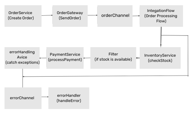 Spring Integration Architecture