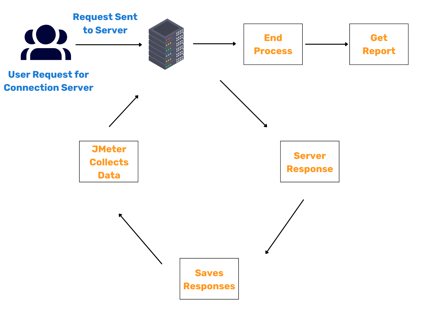 JMeter-Workflow