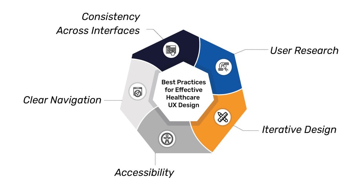 Best-Practices-for-Effective-Healthcare-UX-Design
