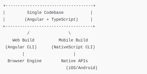 architecture of Angular