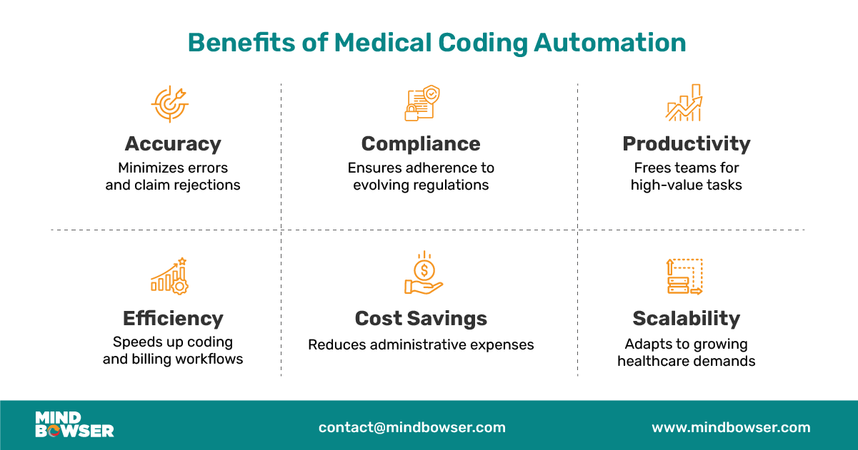 Medical-Coding-Automation