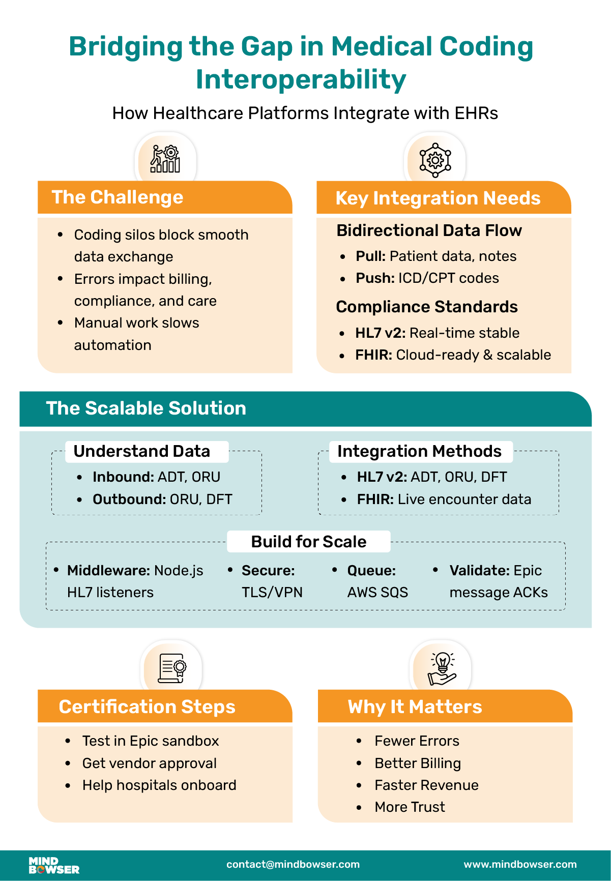 Image of Bridging the Gap in Medical Coding Interoperability