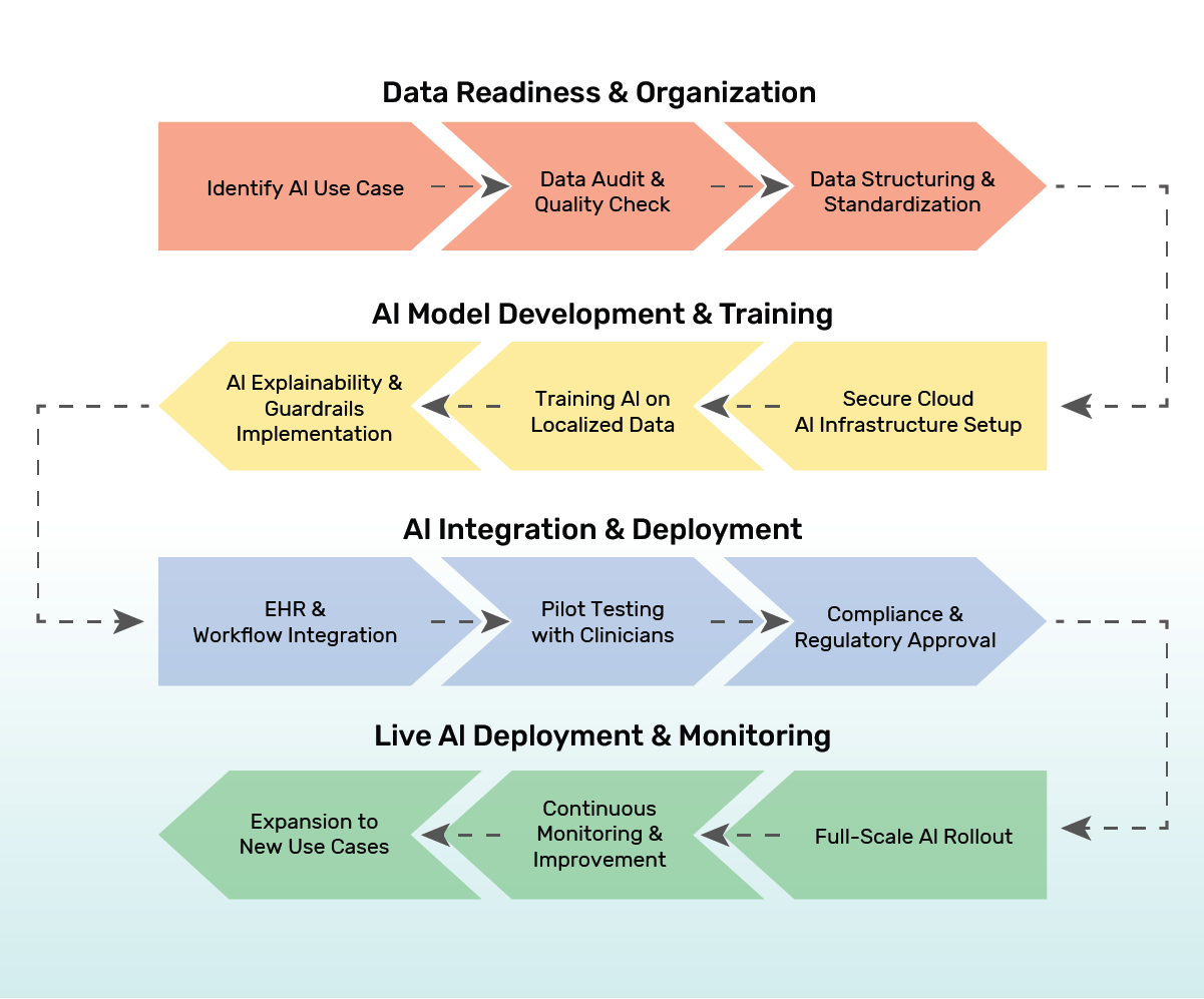 Ai roadmap