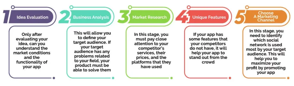 Image of Steps To Develop A Telemedicine Platform