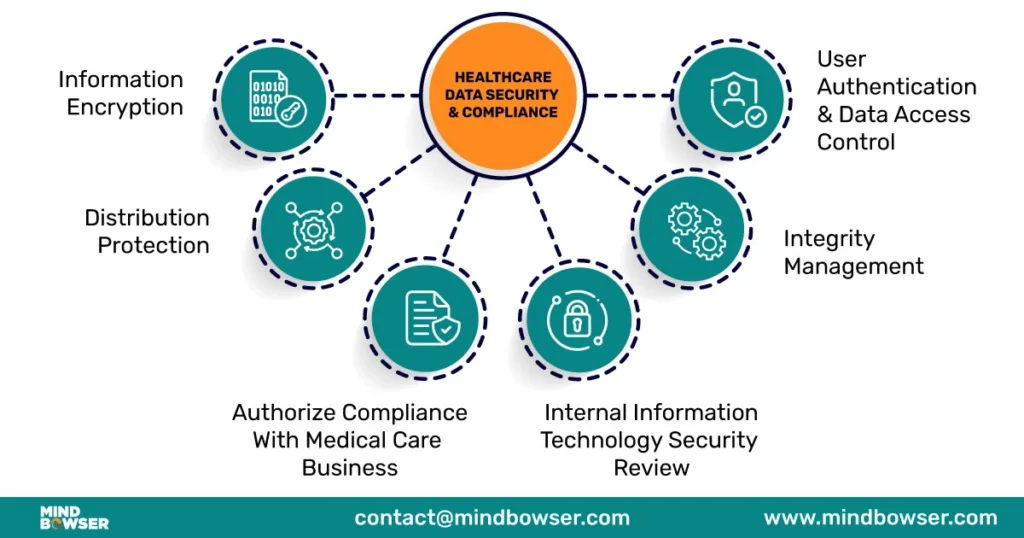 Image of Healthcare Data Security Compliance