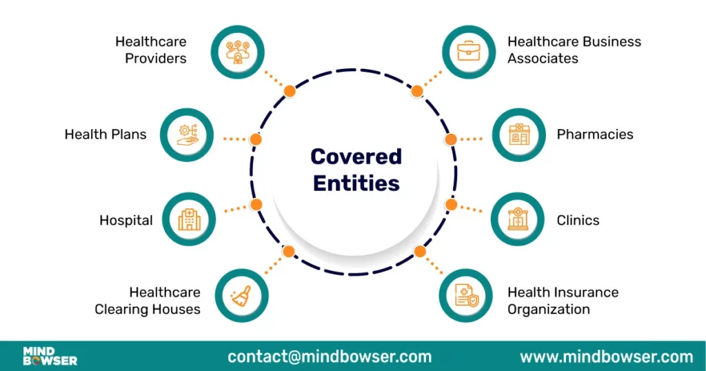 Image of Entities Covered Under HIPAA Compliance