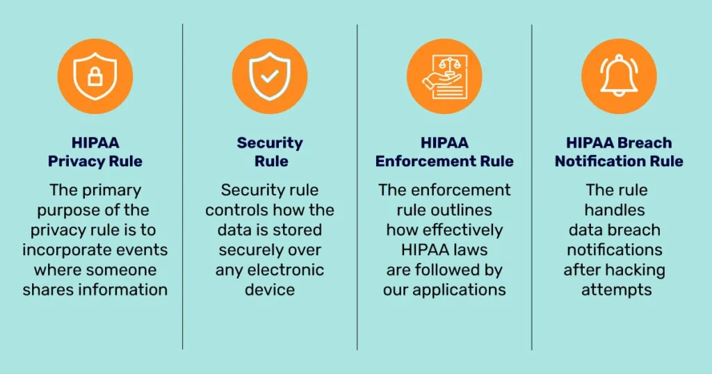 Image of HIPAA Security Rules and its Conformity
