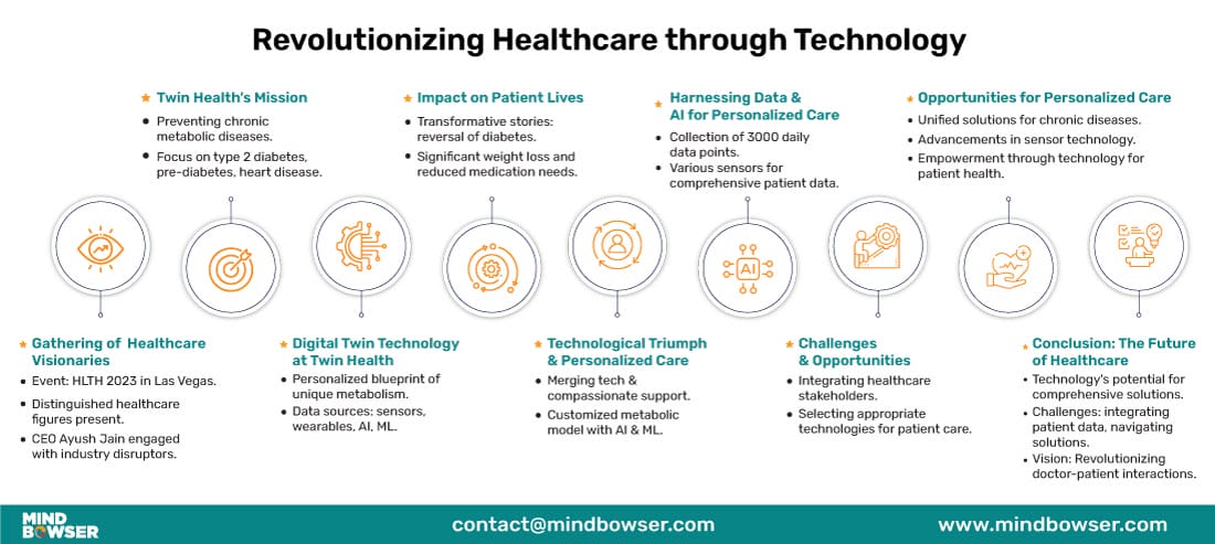Revolutionizing Healthcare through Technology