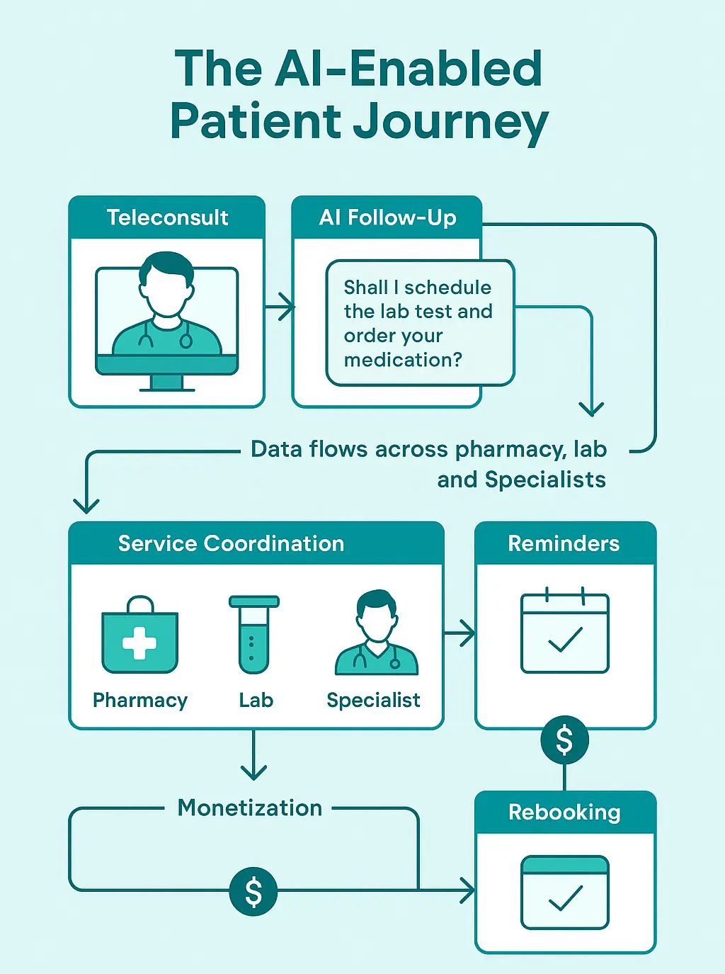 ai-enabled patient journey
