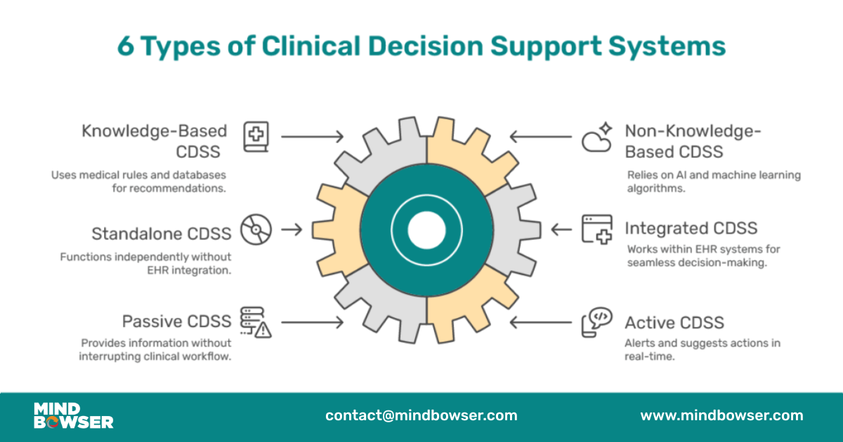 Types of Clinical Decision Support Systems
