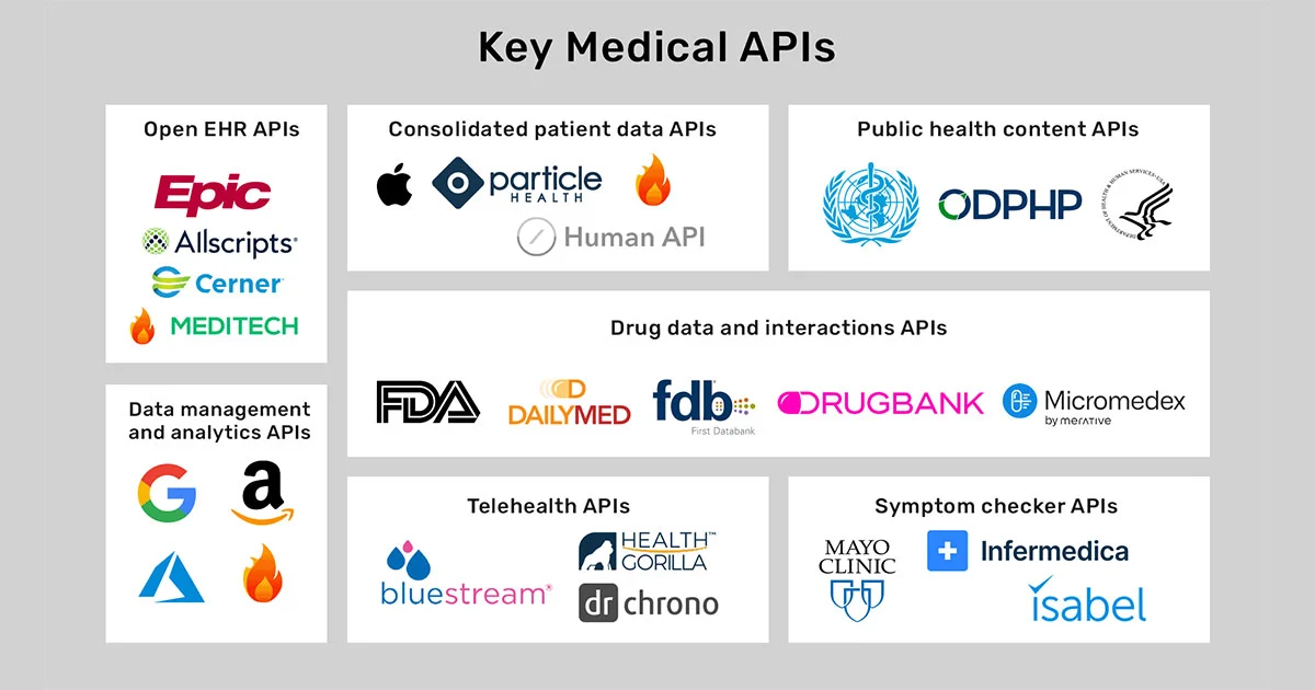 Image of Key APIs