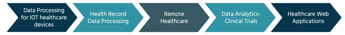Serverless Use-Case in Healthcare