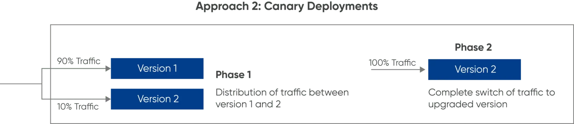 Canary Deployment