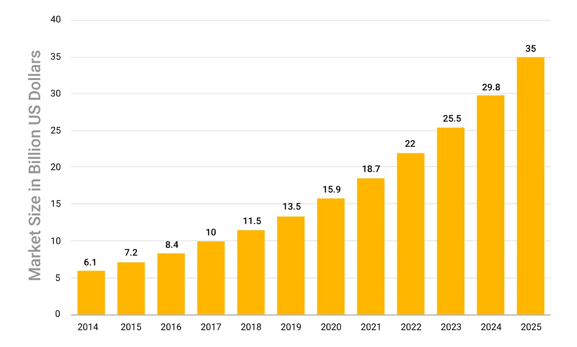 Market Size