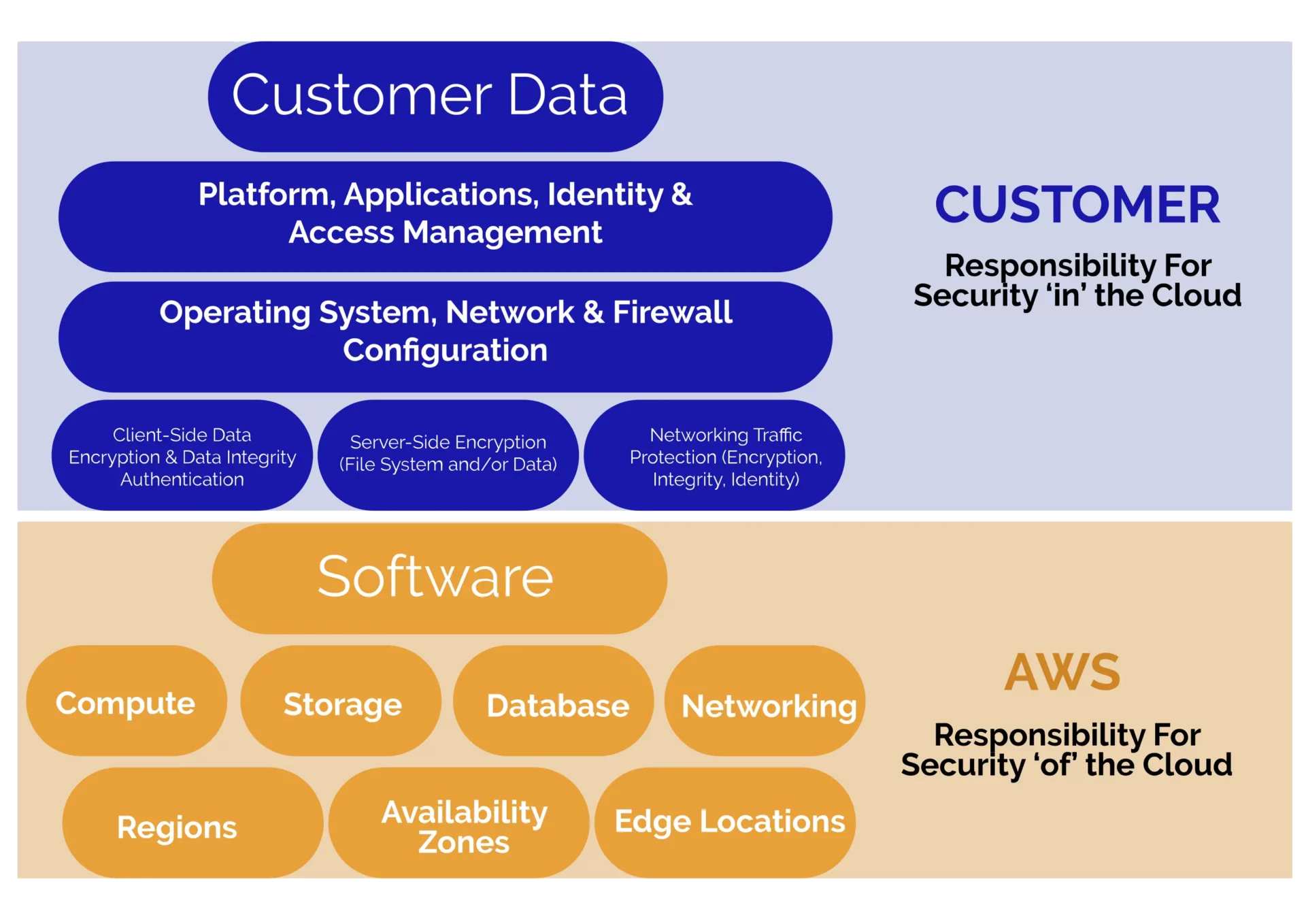 Customer Data