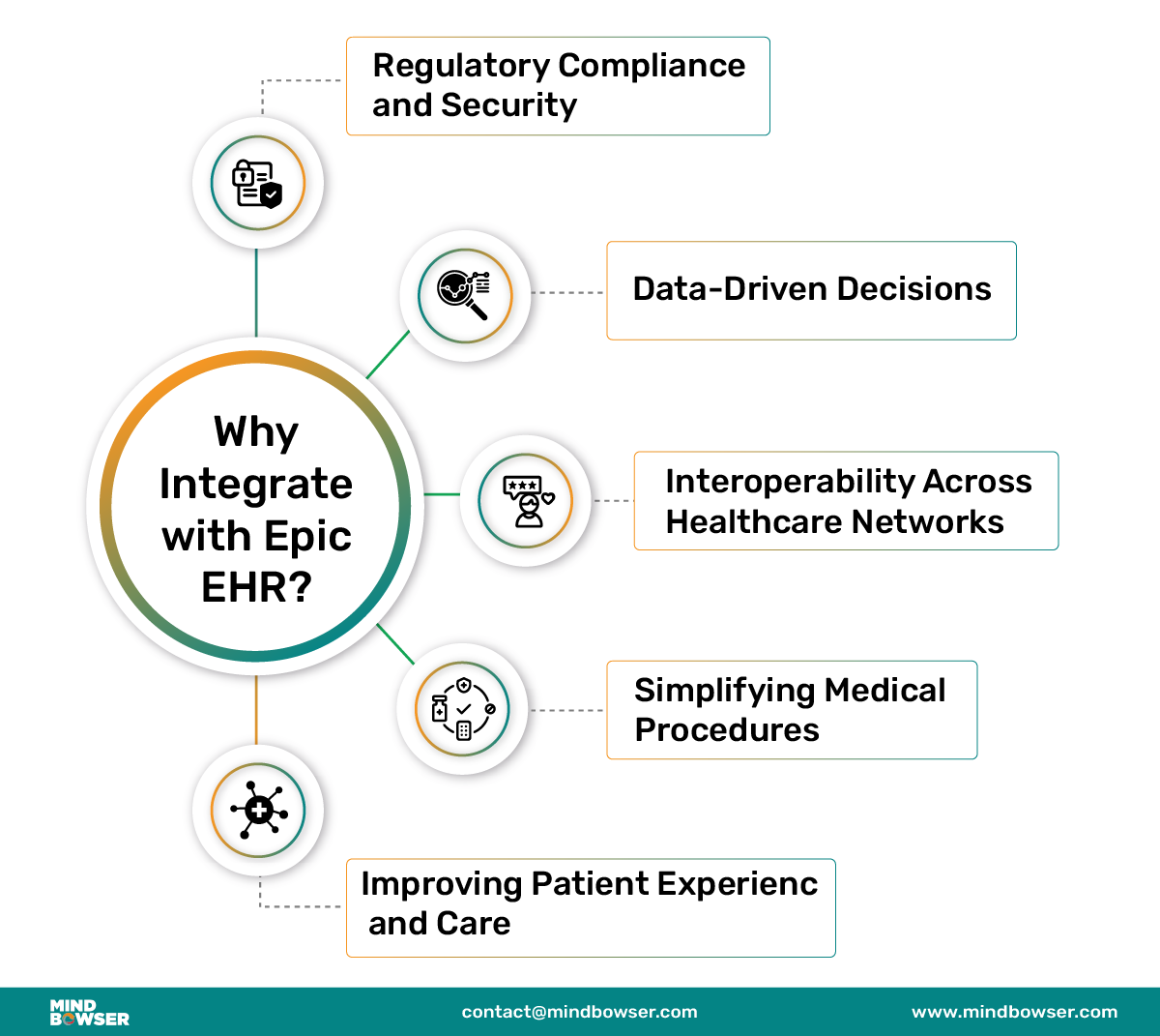 Image of Why Epic EHR Integration