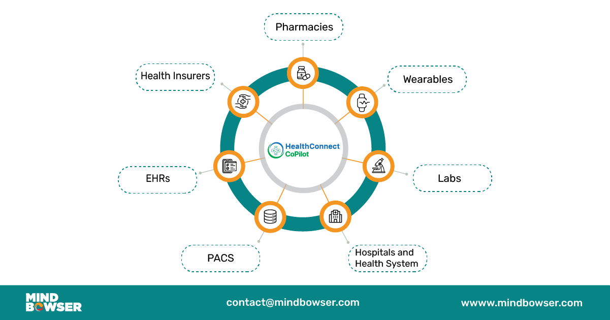 Key Factors of Epic EHR Integration