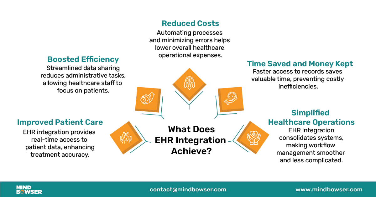 EHR Integration