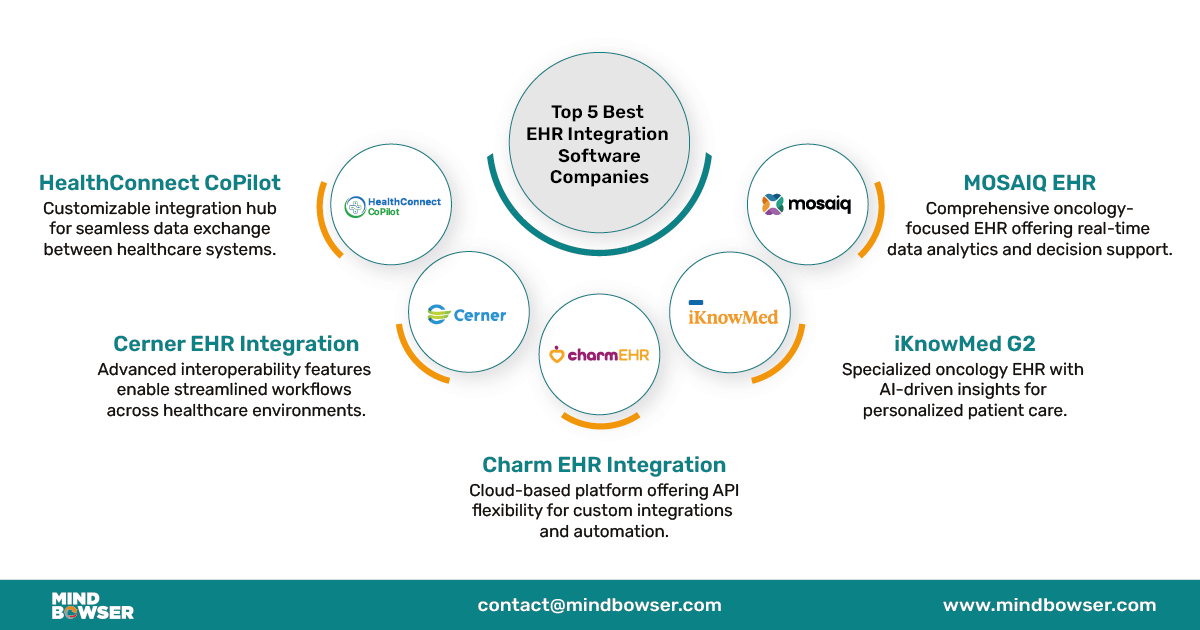 Top 5 Best EHR Integration Software