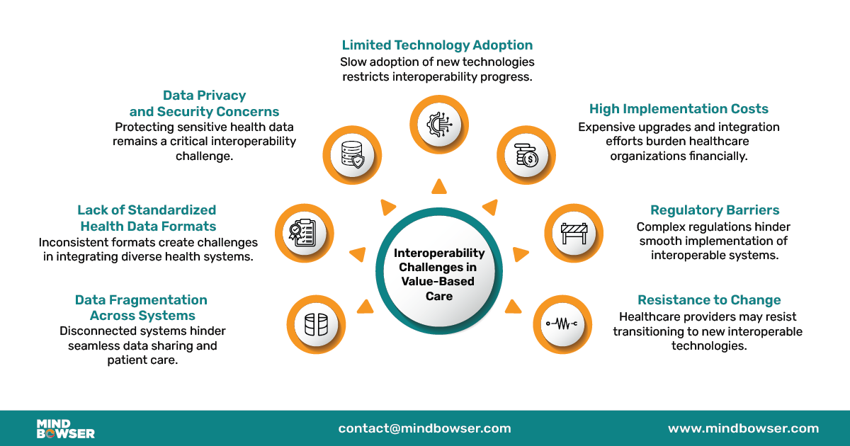 Infographic of Interoperability Challenges in Value-based Care
