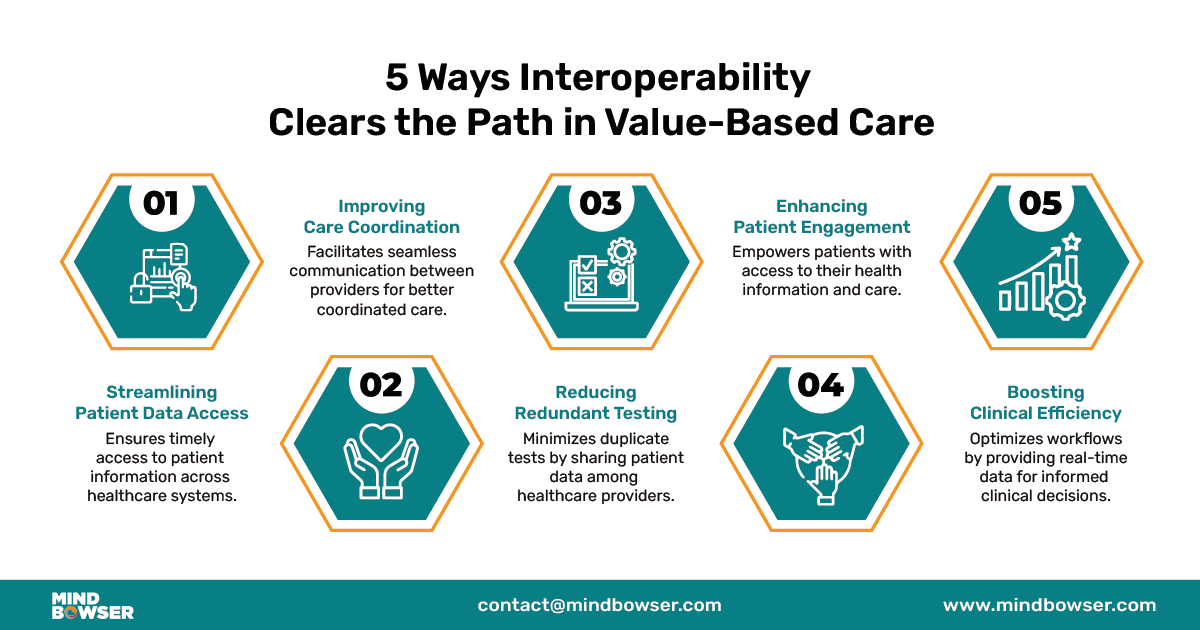 Infographic of 5 Ways Interoperability Clears the Path in Value-Based Care