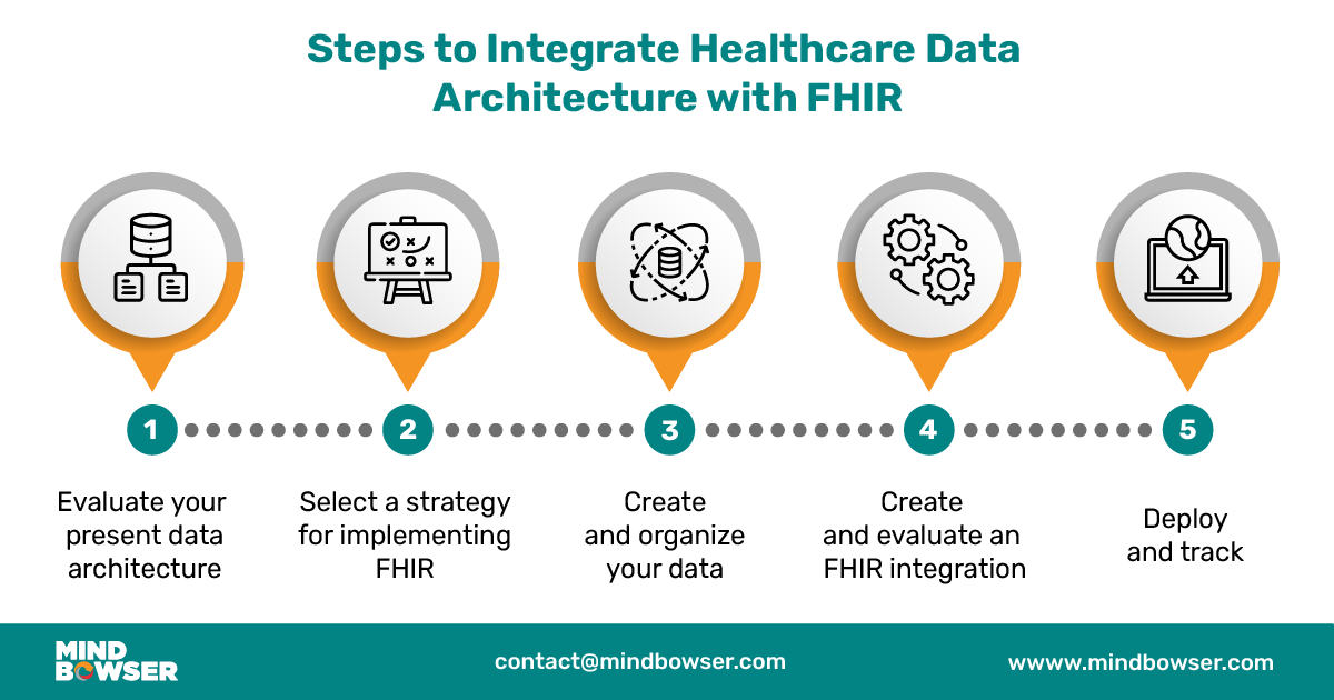 Image of Steps to Integrate Healthcare Data Architecture with FHIR Ready