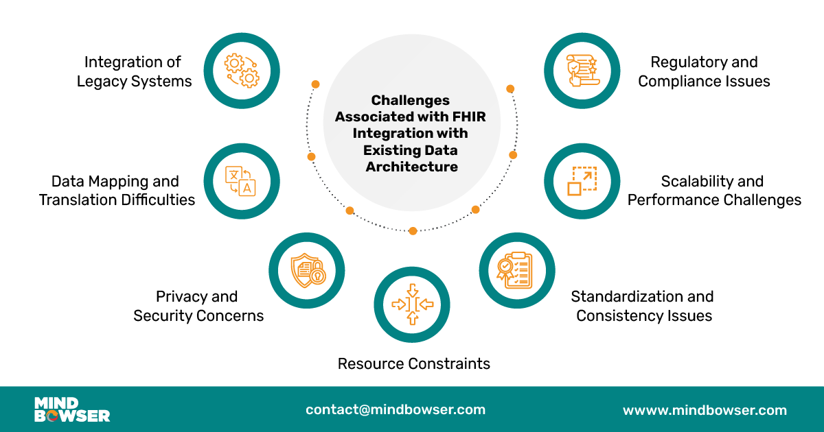 Image of Challenges Associated with FHIR Ready Integration with Existing Data Architecture