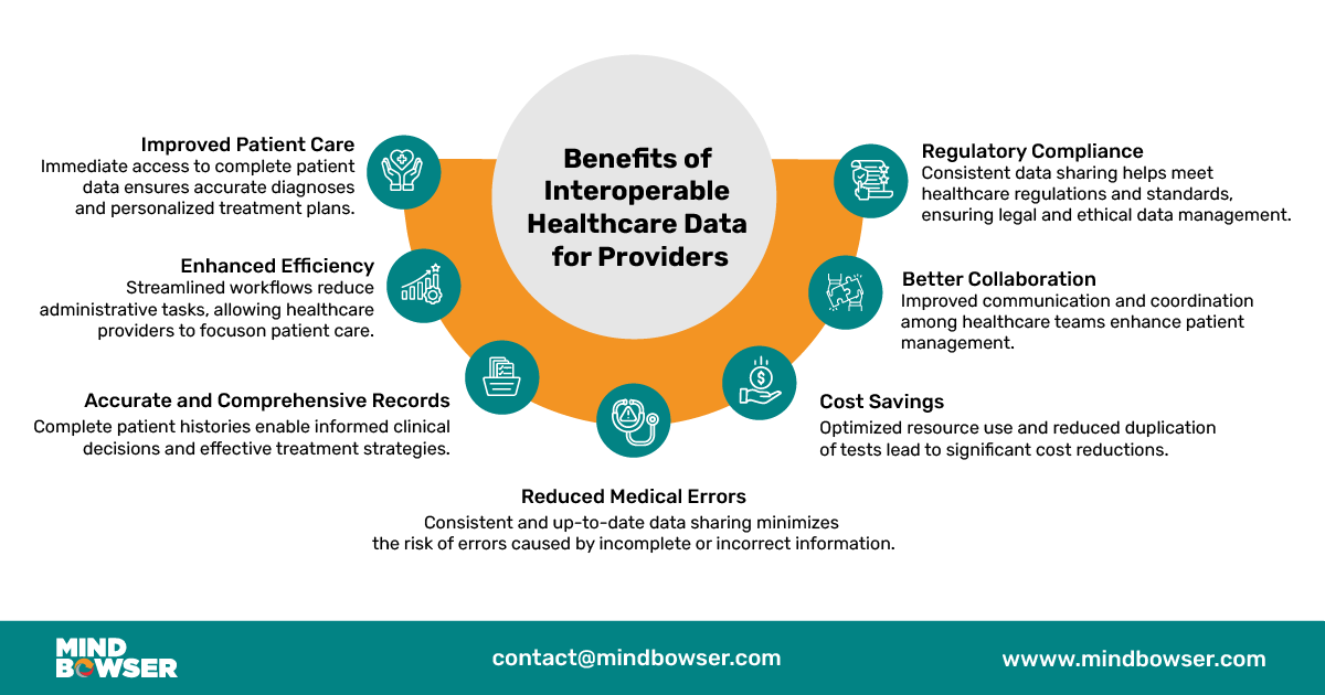 Image of Benefits of Interoperable Healthcare Data for Providers
