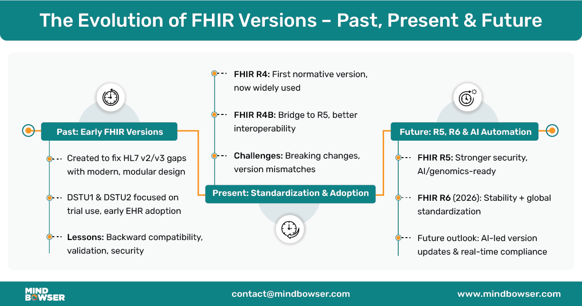 Evolution of FHIR Versions – Past, Present & Future