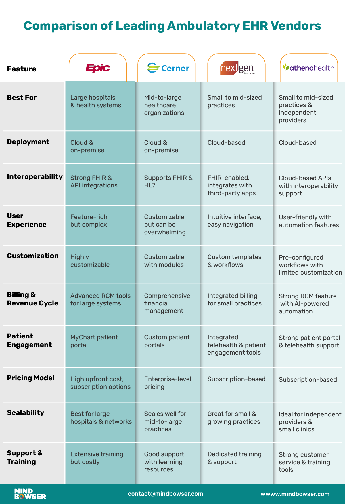 Comparison of Leading Ambulatory EHR Vendors