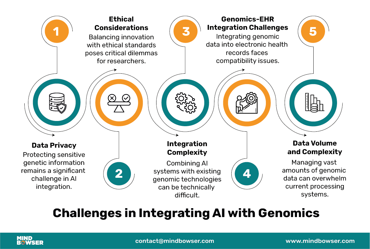 Image of Challenges in Integrating AI with Genomics