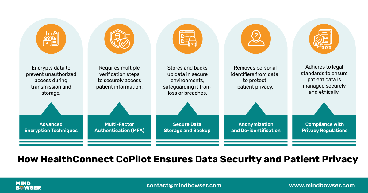 Infographic of How HealthConnect CoPilot Ensures Data Security and Patient Privacy