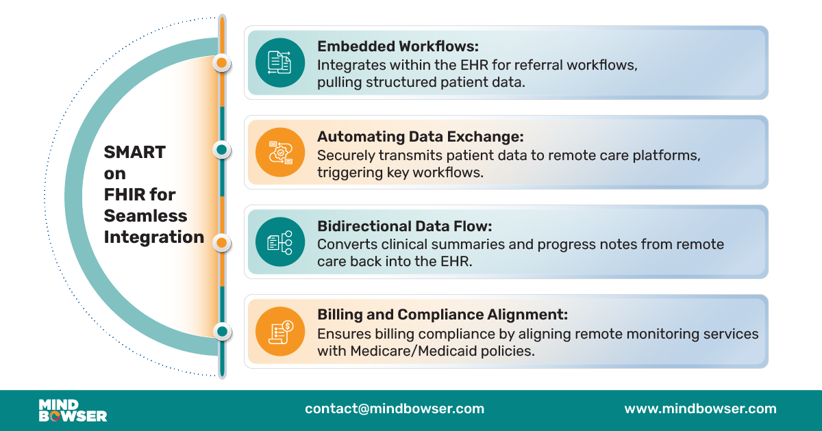 Image of SMART on FHIR for Seamless Integration