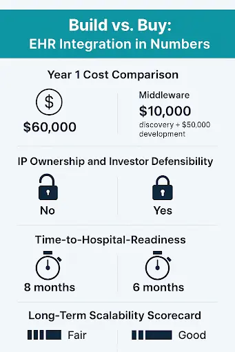 Infographics of Build vs Buy EHR