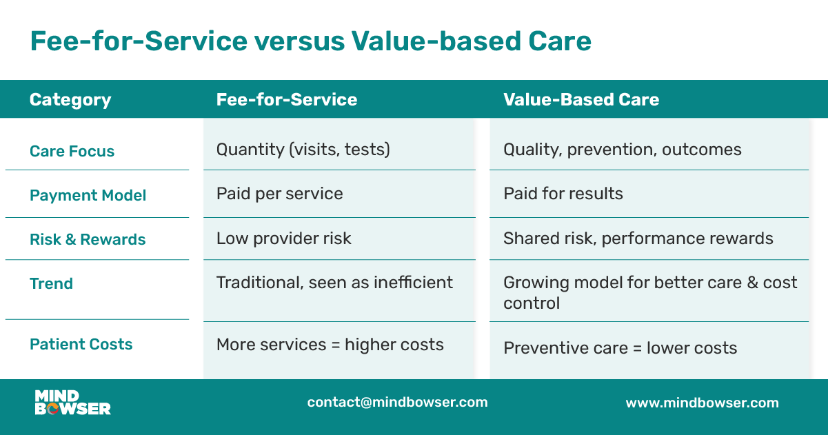 Desktop Image of Fee-for-Service versus Value-based Care