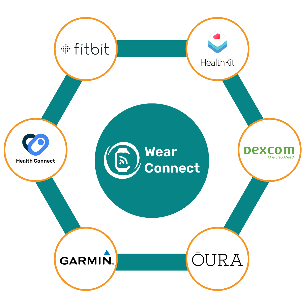 Image of WearConnect Solution